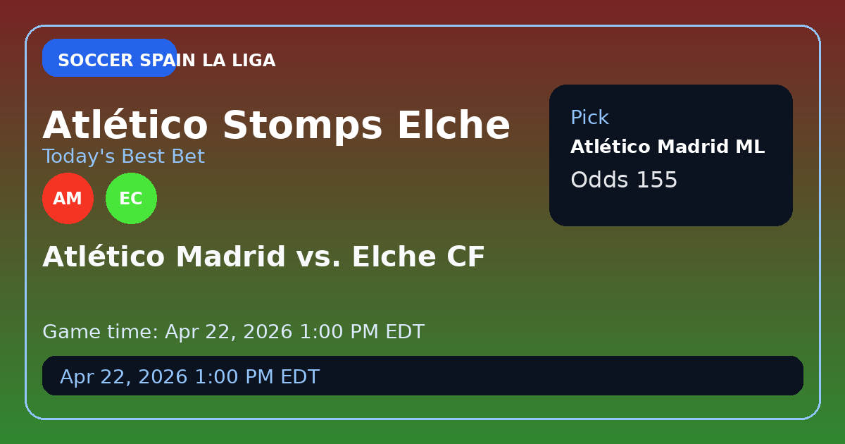 Simeone’s Side Delivers: Why Atlético Madrid Dominates Elche CF (-155)